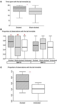 Evidence of Pain, Stress, and Fear of Humans During Tail Docking and the next four weeks in Piglets (Sus scrofa domesticus)